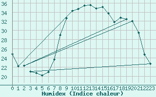 Courbe de l'humidex pour Calvi (2B)