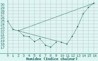 Courbe de l'humidex pour Chicago, Chicago-O'Hare International Airport