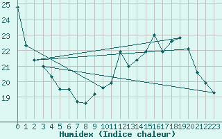 Courbe de l'humidex pour Saint-Nazaire (44)