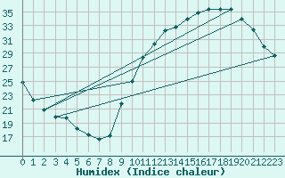 Courbe de l'humidex pour La Poblachuela (Esp)