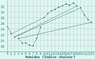 Courbe de l'humidex pour Avord (18)