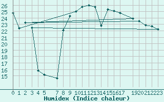 Courbe de l'humidex pour Gersau