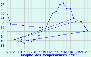 Courbe de tempratures pour Angoulme - Brie Champniers (16)