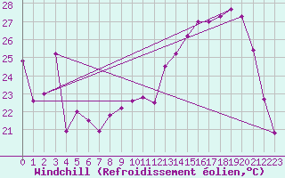 Courbe du refroidissement olien pour Epinal (88)