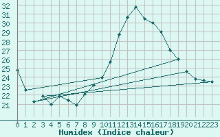 Courbe de l'humidex pour Guiche (64)