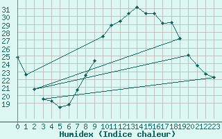 Courbe de l'humidex pour Jan