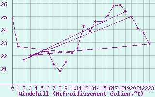 Courbe du refroidissement olien pour Paris Saint-Germain-des-Prs (75)