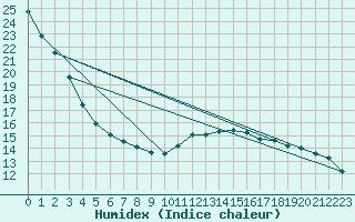 Courbe de l'humidex pour Sant Quint - La Boria (Esp)