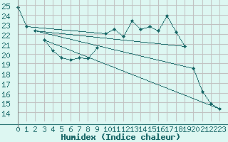 Courbe de l'humidex pour Lyneham
