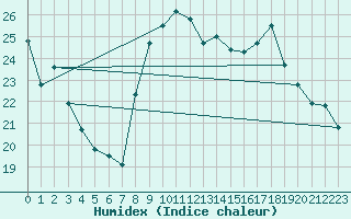 Courbe de l'humidex pour Saint-Girons (09)