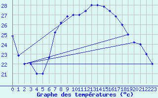 Courbe de tempratures pour Trapani / Birgi