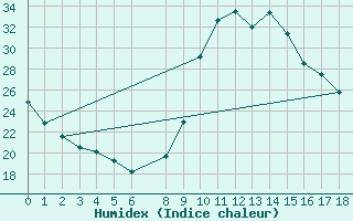 Courbe de l'humidex pour Agde (34)