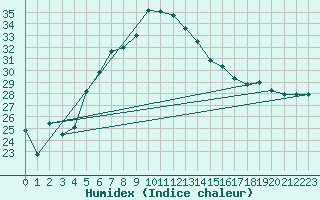 Courbe de l'humidex pour Fethiye
