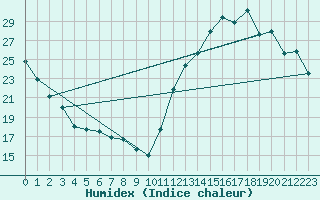 Courbe de l'humidex pour Parent, Que.