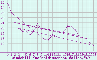 Courbe du refroidissement olien pour Marquise (62)