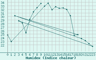 Courbe de l'humidex pour Puchberg