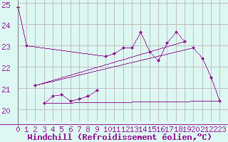 Courbe du refroidissement olien pour Saint-Jean-de-Liversay (17)