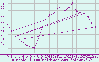 Courbe du refroidissement olien pour Albi (81)