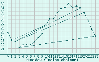 Courbe de l'humidex pour Valleroy (54)