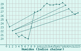 Courbe de l'humidex pour La Rochelle - Aerodrome (17)