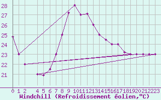 Courbe du refroidissement olien pour Sfax El-Maou