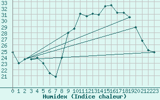 Courbe de l'humidex pour Saint-Jean-de-Minervois (34)