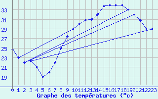 Courbe de tempratures pour Errachidia