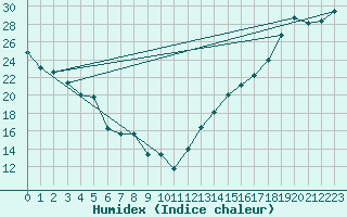Courbe de l'humidex pour Akron, Akron-Canton Regional Airport