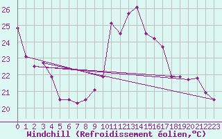 Courbe du refroidissement olien pour Neuchatel (Sw)