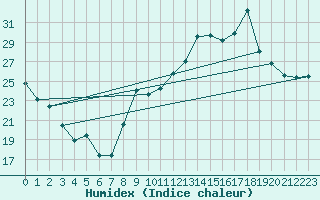 Courbe de l'humidex pour Castres-Nord (81)