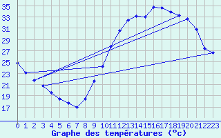 Courbe de tempratures pour Millau (12)