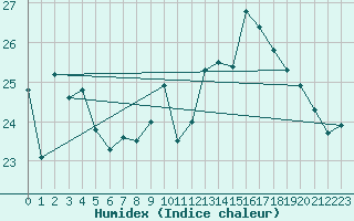 Courbe de l'humidex pour Aytr-Plage (17)
