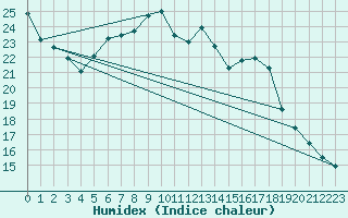 Courbe de l'humidex pour Biache-Saint-Vaast (62)