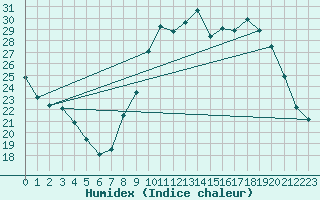 Courbe de l'humidex pour Ambrieu (01)