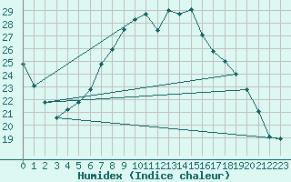 Courbe de l'humidex pour Payerne (Sw)