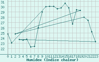 Courbe de l'humidex pour Bastia (2B)