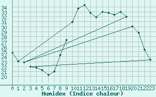 Courbe de l'humidex pour Saint-Jean-de-Vedas (34)