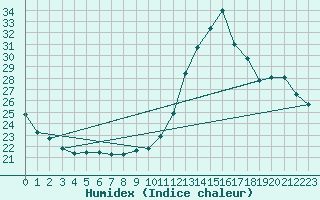 Courbe de l'humidex pour Ploeren (56)