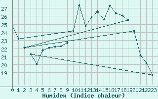 Courbe de l'humidex pour Melun (77)