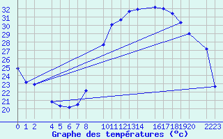 Courbe de tempratures pour Loja