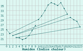 Courbe de l'humidex pour Badajoz / Talavera La Real