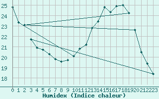 Courbe de l'humidex pour Jan (Esp)