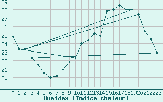 Courbe de l'humidex pour Villacoublay (78)