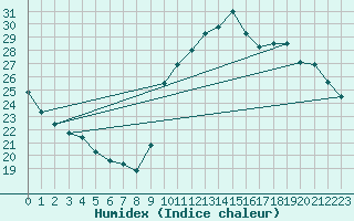 Courbe de l'humidex pour Preonzo (Sw)