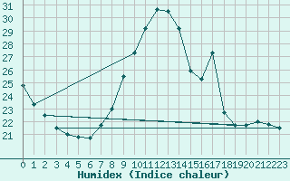 Courbe de l'humidex pour Angoulme - Brie Champniers (16)