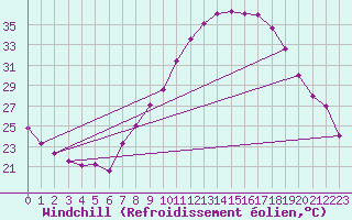 Courbe du refroidissement olien pour Valladolid