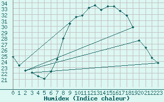 Courbe de l'humidex pour Ahaus