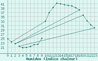 Courbe de l'humidex pour Lignerolles (03)