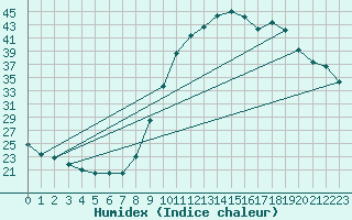 Courbe de l'humidex pour Douelle (46)