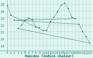 Courbe de l'humidex pour Saint-Etienne (42)